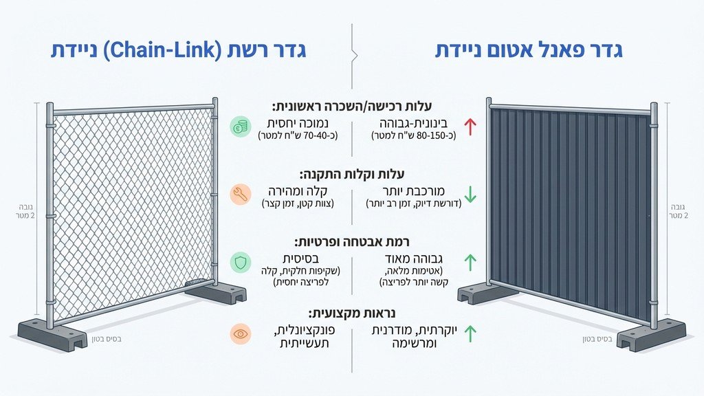מגוון סוגי גדרות זמניות לאתרי בנייה כולל גדר רשת וגדר פנאל אטומה