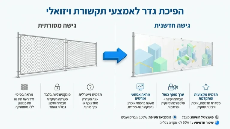 גידור פרסומי ממותג באתר בנייה עירוני